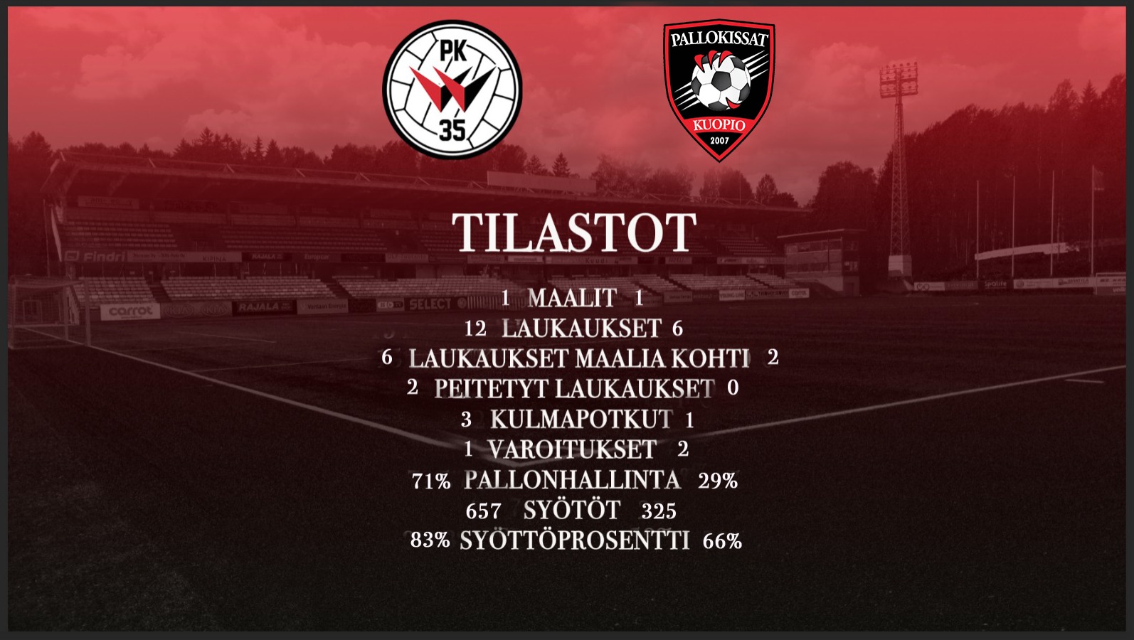 Tilastokatsaus: PK-35 Vantaa – Pallokissat 1-1 (0-0)