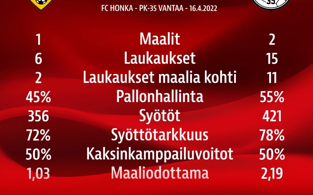 Tilastopoiminnat: FC Honka – PK-35 Vantaa 1-2 (0-1)