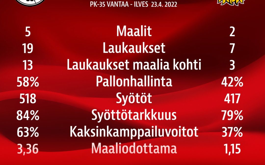 Tilastopoiminnat: PK-35 Vantaa – Ilves 5-2 (3-1)