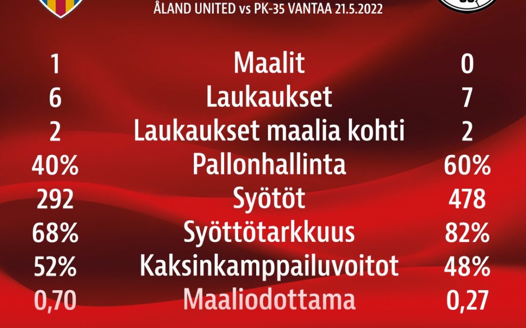 Tilastopoiminnat: Åland United – PK-35 Vantaa 1-0 (0-0)