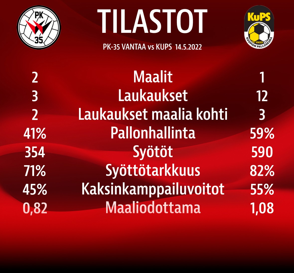 Tilastopoiminnat: PK-35 Vantaa – KuPS 2-1 (0-0)