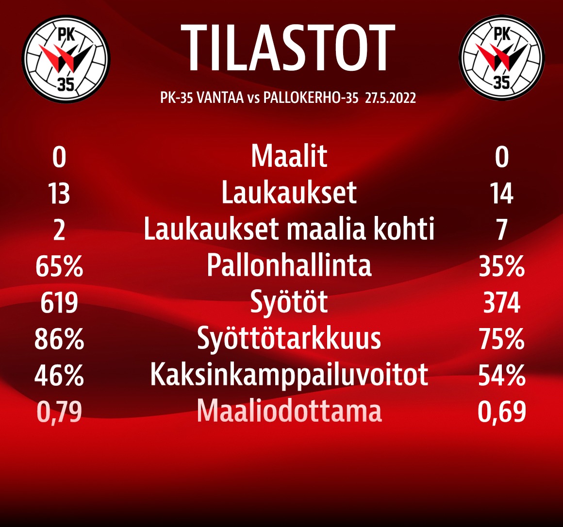 Tilastopoiminnat: PK-35 Vantaa – Pallokerho-35 0-0