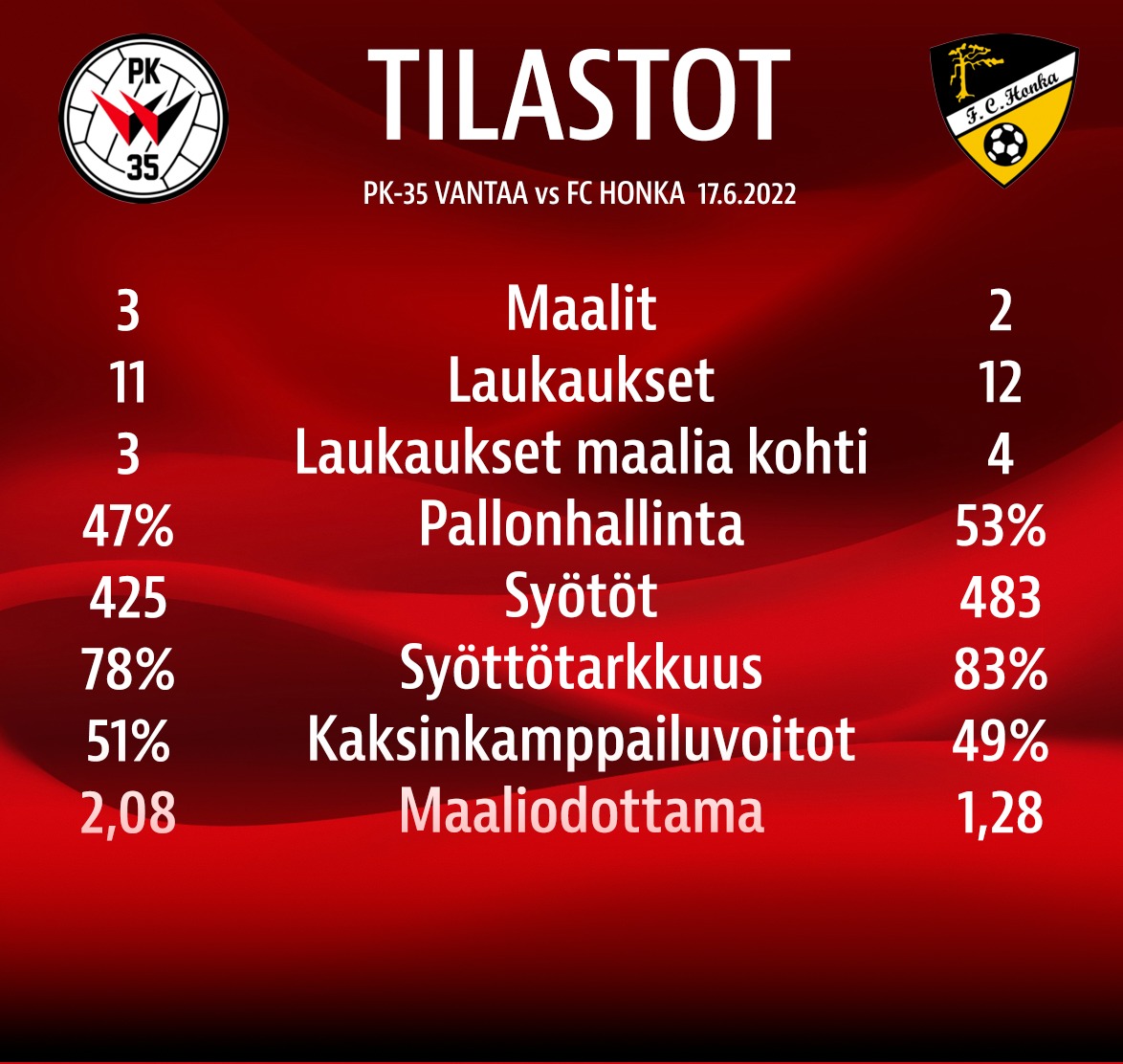 Tilastopoiminnat: PK-35 Vantaa – FC Honka 3-2 (1-1)