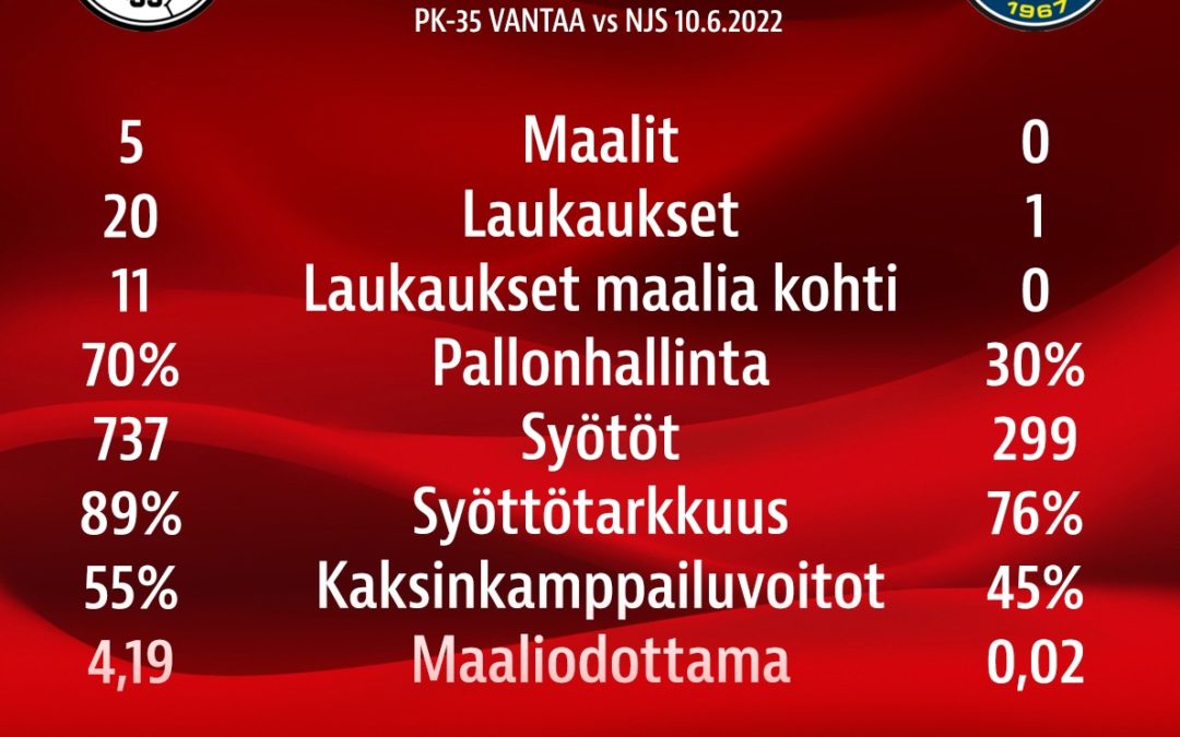 Tilastopoiminnat: PK-35 Vantaa – NJS 5-0 (5-0)