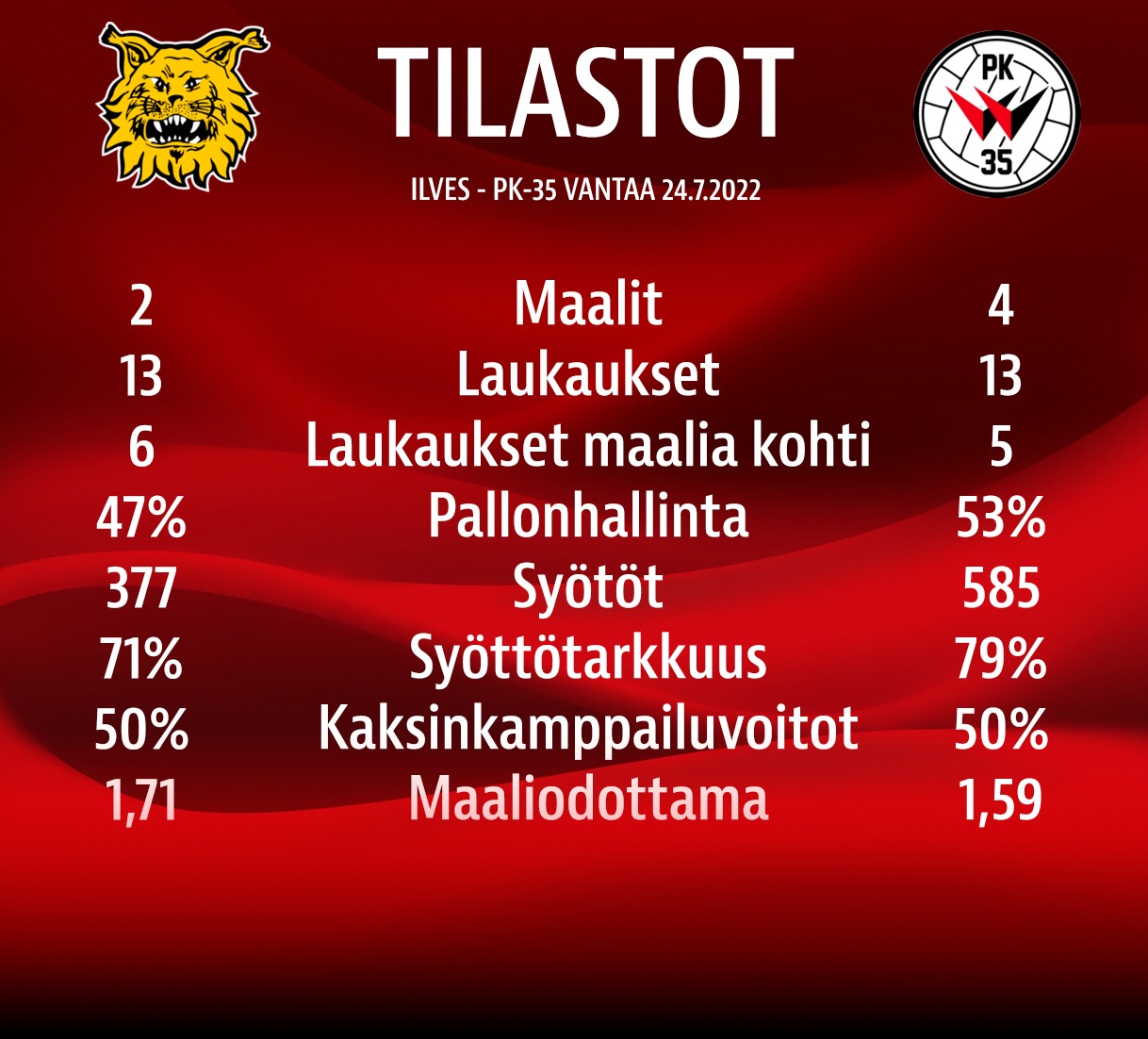 Tilastopoiminnat: Ilves – PK-35 Vantaa 2-4 (0-1)