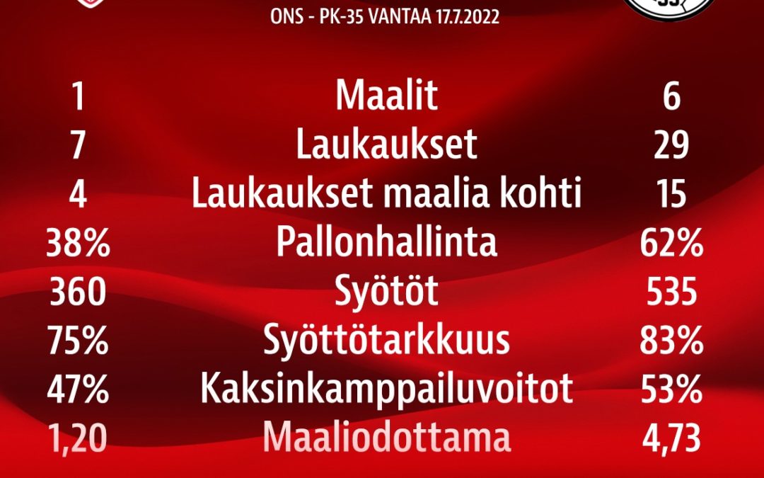 Tilastopoiminnat: ONS – PK-35 Vantaa 1-6 (0-6)