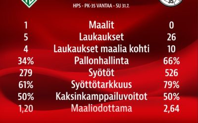 Tilastopoiminnat: HPS – PK-35 Vantaa 1-0 (0-0)