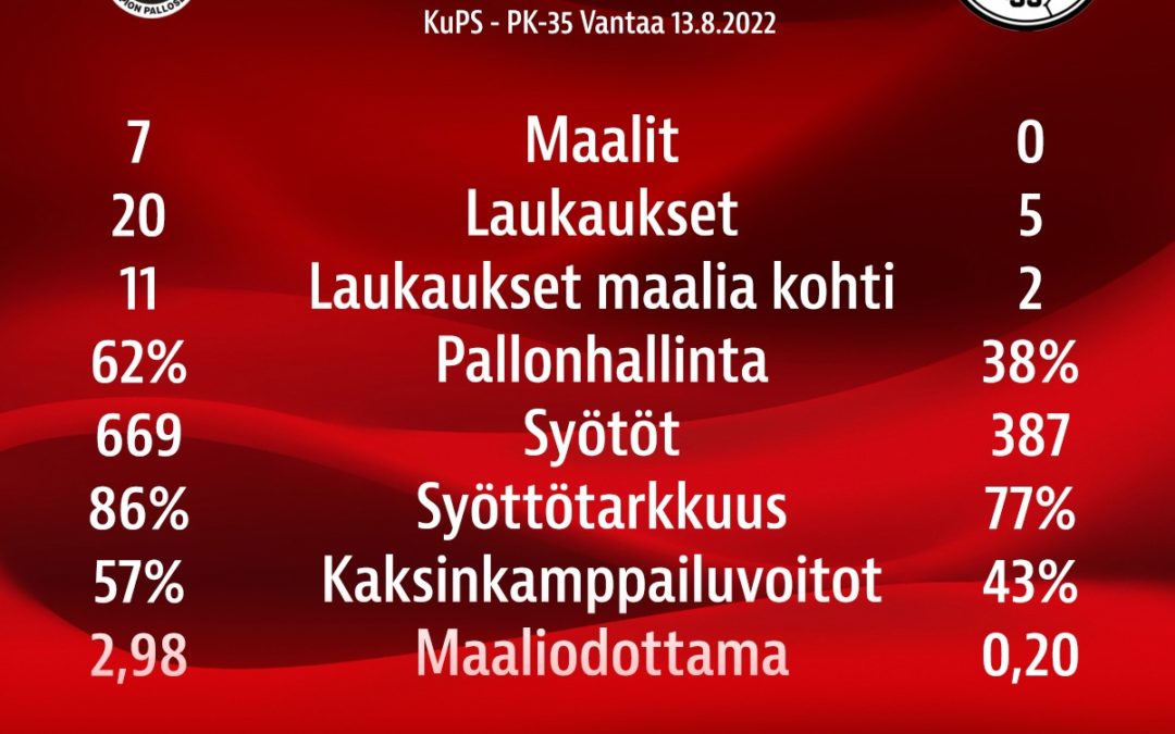 Tilastopoiminnat: KuPS – PK-35 Vantaa 7-0 (0-0)