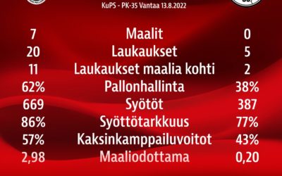 Tilastopoiminnat: KuPS – PK-35 Vantaa 7-0 (0-0)