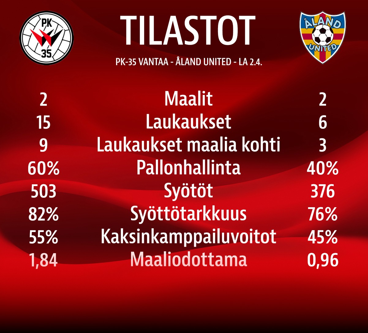 Tilastopoiminnat: PK-35 Vantaa – Åland United 2-2 (1-1)