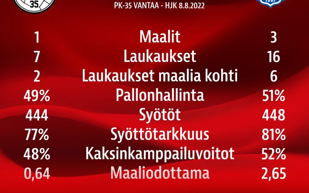 Tilastopoiminnat: PK-35 Vantaa – HJK 1-3 (1-2)