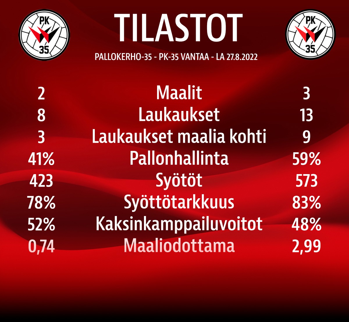 Tilastopoiminnat: Pallokerho-35 – PK-35 Vantaa 2-3 (1-2)
