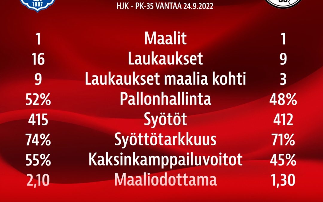 Tilastopoiminnat: HJK – PK-35 Vantaa 1-1 (0-0)
