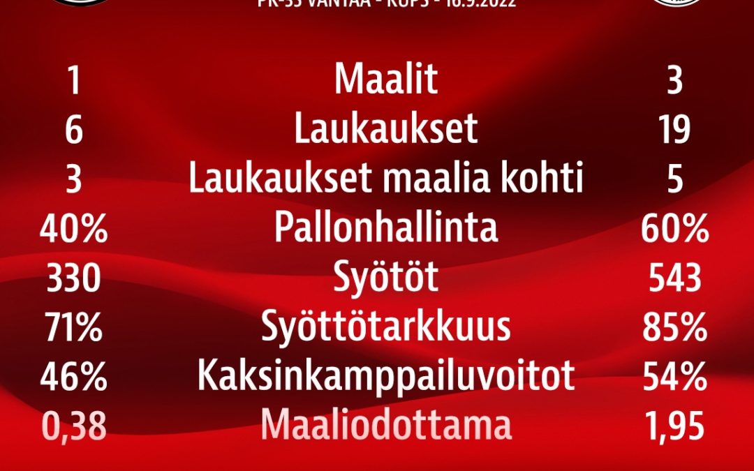 Tilastopoiminnat: PK-35 Vantaa – KuPS 1-3 (0-2)