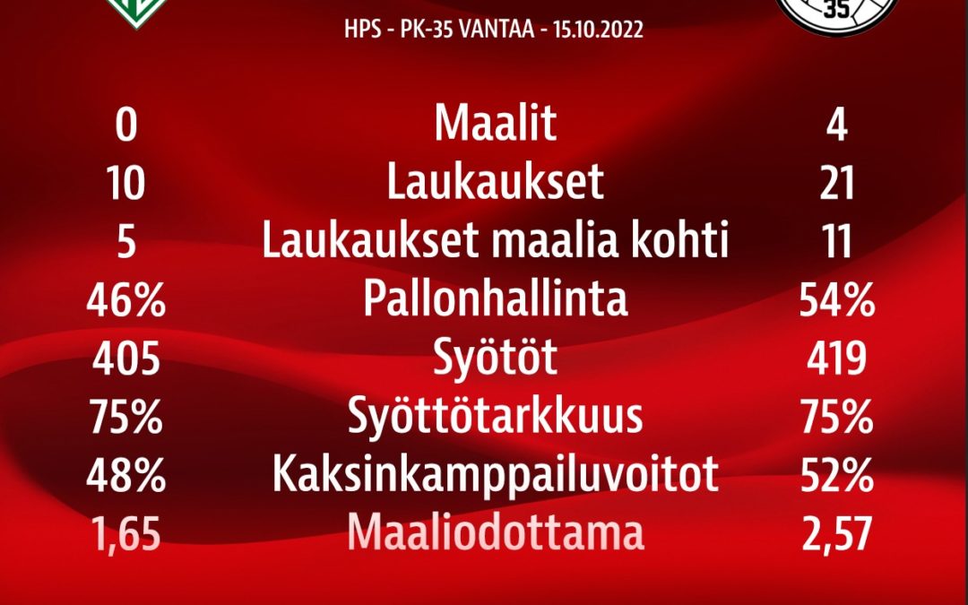 Tilastopoiminnat: HPS – PK-35 Vantaa 0-4 (0-1)