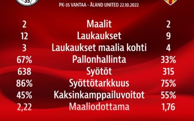 Tilastopoiminnat: PK-35 Vantaa – Åland United 2–2 (0–0)