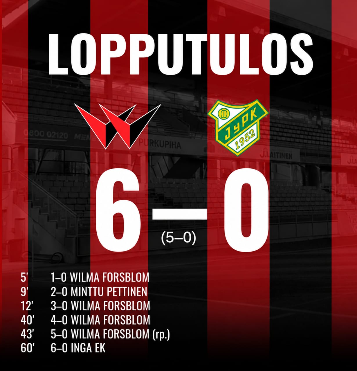Punamustille 6–0-kotivoitto JyPKistä
